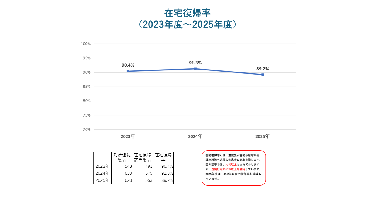 在宅復帰率(2023年度~2025年度)